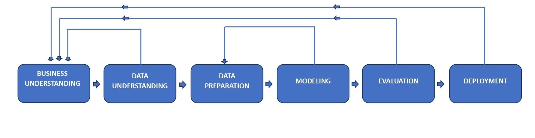 Discovery Process