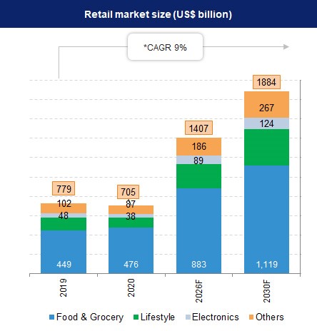 Retail Market Chart