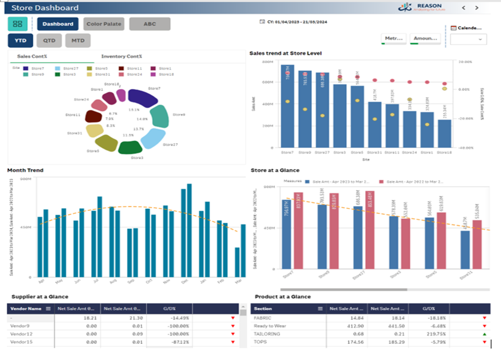 Retail Insights